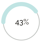 43 percent