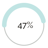 47 percent