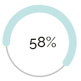 58 percent